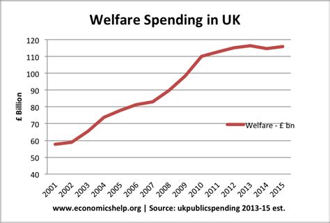 The Growth Of Welfare Spending In The Uk Economics Help