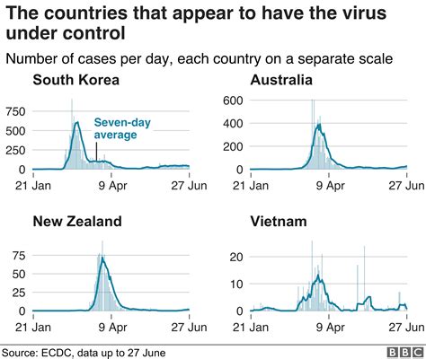 코로나19 확산이 급증하는 나라와 감소하는 나라 Bbc News 코리아