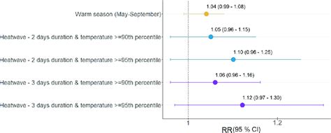 Relative Risks Rr 95 Confidence Interval Of Mental Disorders