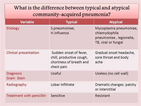 Atypical Pneumonia