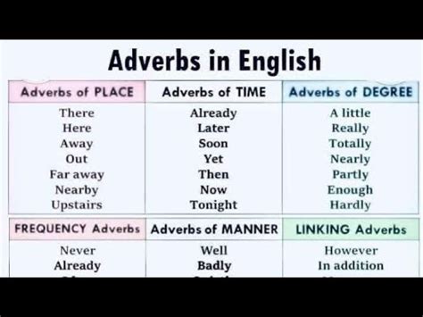 Adverbs In English Youtube