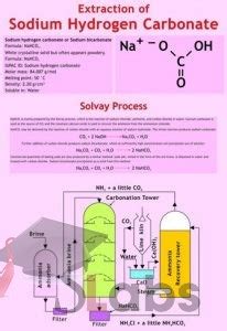 Extraction-of-Sodium-Hydrogen-Carbonate - Scholars Labs