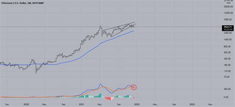 ETH USD For BITSTAMP ETHUSD By MIOIBUEDHGEG TradingView