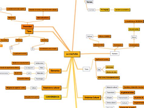 La Cultura Mind Map