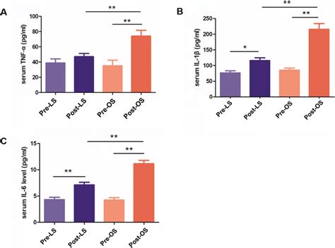 Serum Levels Of Tumor Necrosis Factor α Tnf α Interleukin Il 1β