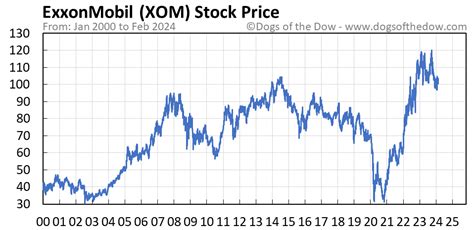 xom stock price today   insightful charts dogs   dow