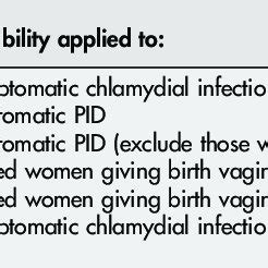 Risk of developing complications following acute chlamydial infection ...