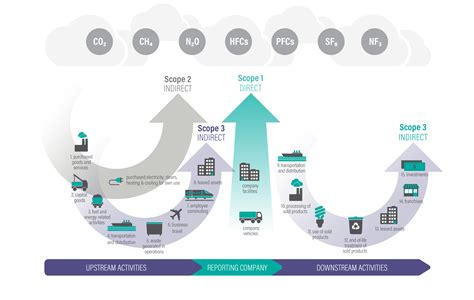 Corporate Standard Frequently Asked Questions Ghg Protocol