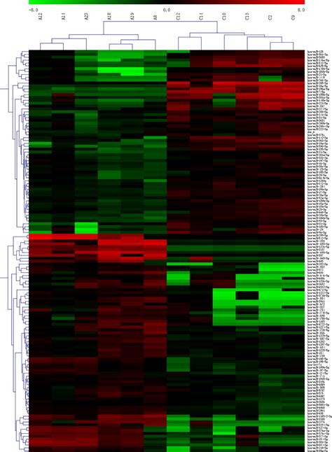 Cluster Analysis Of Mirna Microarrays For Cervical Cancer And Normal Download Scientific