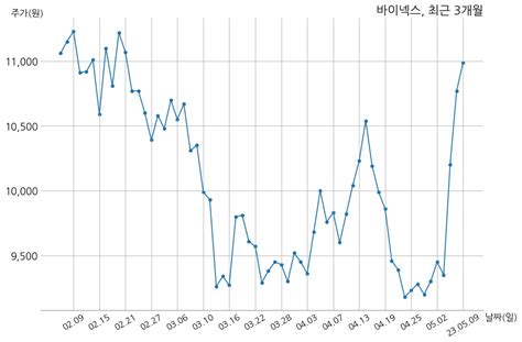 바이넥스 1분기누적 매출액 482억 원 영업이익 82억 6천만 원 Money Robo