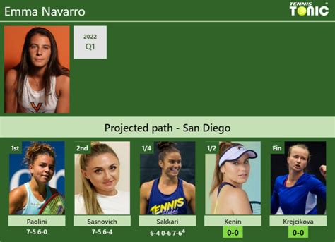 [UPDATED SF]. Prediction, H2H of Emma Navarro's draw vs Kenin ...