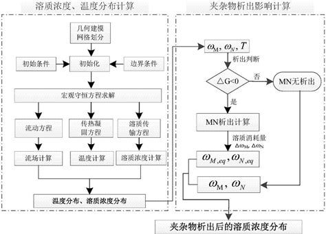 一种连铸坯宏观偏析预测方法与流程