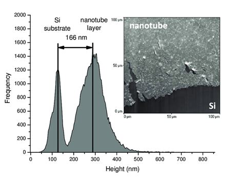 Film Thickness Determination By Afm Measurement The Thickness Is