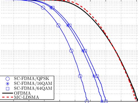 Papr Comparison For Sc Fdma Ofdma And Mc Ldsma With One Resource Block