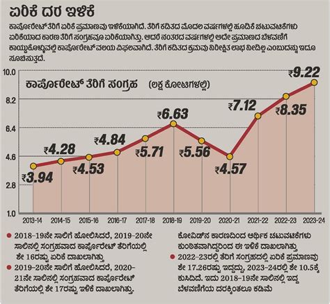 ಕಾರ್ಪೊರೇಟ್‌ ತೆರಿಗೆ ಕಡಿತ ಎರಡೇ ವರ್ಷದಲ್ಲಿ ಸರ್ಕಾರಕ್ಕೆ ₹228ಲಕ್ಷ ಕೋಟಿ ನಷ್ಟ