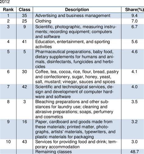 The Distribution Of Trademark Applications By Top 10 Nice Classes