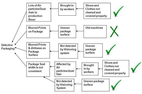 Cause And Effect Diagram Supply Chain