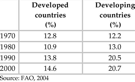 Share Of Horticulture In All Agricultural Export Value Download Table