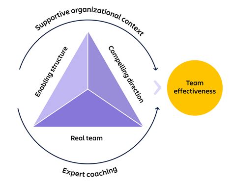 What strong teamwork looks like: 7 proven models - Work Life by Atlassian