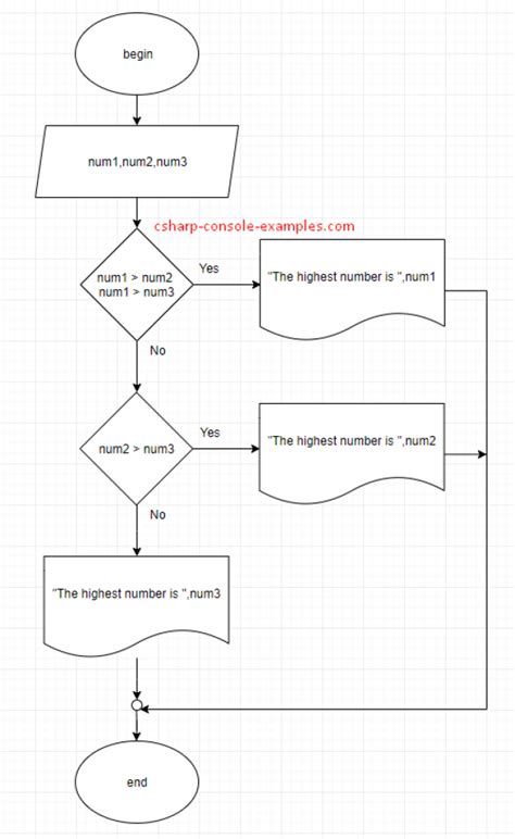 How To Write A Pseudocode Infolearners