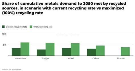 Recycling Critical Minerals More Mining Needed The Oregon Group