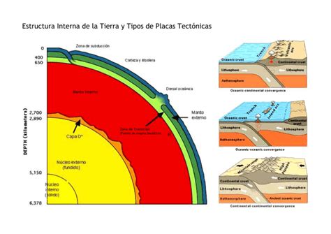 Estructura Interna De La Tierra Y Tipos De Placas Tect Nicas