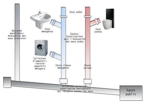 Système d évacuation des eaux usées DTU 60 1 et 60 11