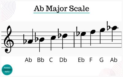 A Flat Major Scale on Piano, Fingering, Notes & How To