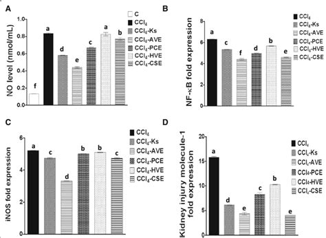 Effect Of The Studied Extracts On The Carbon Tetrachloride Ccl 4