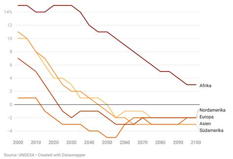 Demografische Entwicklung In Der Schweiz Und Weltweit Economiesuisse