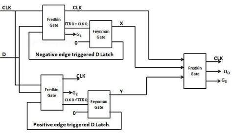 Reversible Dual Edge Triggered D Flip Flop Download Scientific Diagram