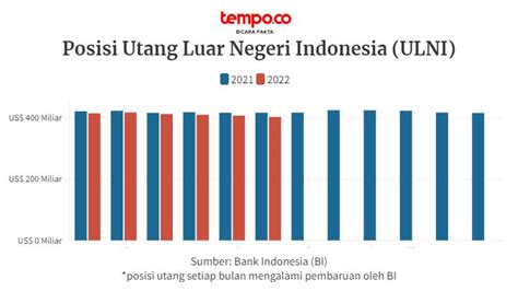 Utang Luar Negeri Indonesia Juni 2022 Masih Dalam Tren Menurun Data