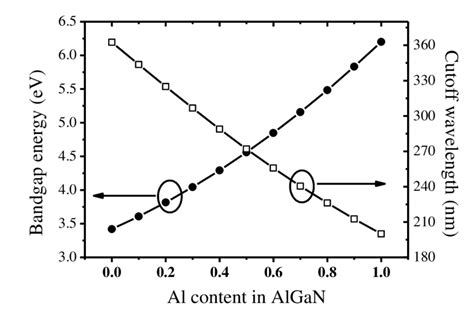 Bandgap And Cutoff Wavelength Of Algan Dependent On The Al Mole