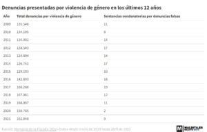 Mitos y bulos sobre las denuncias falsas de violencia de género Fad