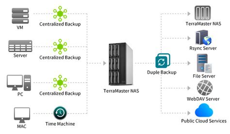 Terramaster Centralized Backup And Duple Backup Data Protection For