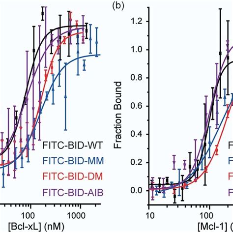 Anisotropy Competition Fluorescence Anisot Ropy Direct Binding