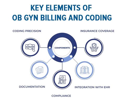 Ob Gyn Billing And Coding Guidelines Hms Usa Inc