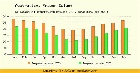 Klima Fraser Island Australien Klimatabelle Fraser Island Klimadiagramm