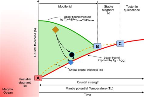 Conceptual model for plate-tectonics. Schematic diagram depicting the... | Download Scientific ...