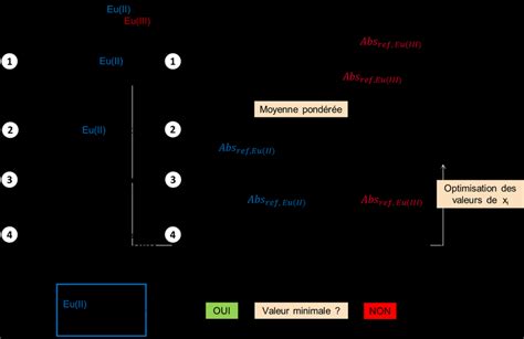 Schéma bloc de l algorithme utilisé pour la déconvolution des spectres