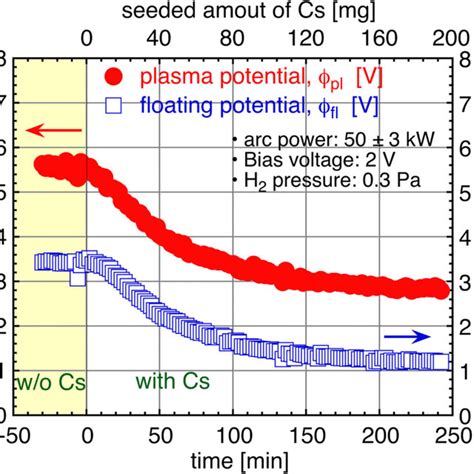 Change Of Plasma Potential And That Of Floating Potential During Cs