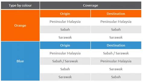 Harga Pos Laju 2024 Terkini Harga Kotak And Sampul Prabayar