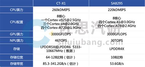 联发科推出全球首款3纳米汽车芯片ct X1挑战高通sa8295腾讯新闻