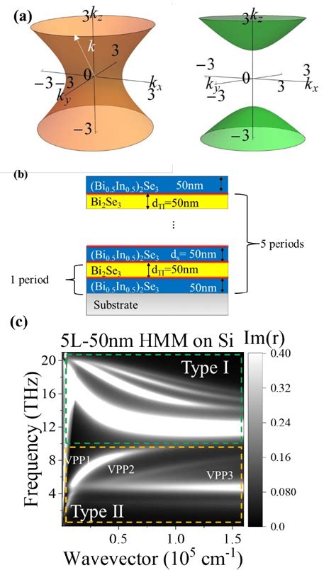 A Schematic Iso Frequency Surfaces Of Type II Left And Type I