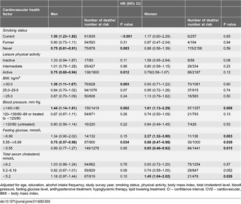 Adjusted Hazard Ratio Hr Of Cardiovascular Health Factors And Risk Of