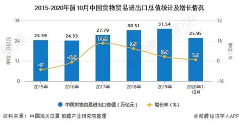 2015 2020年前10月中国货物贸易进出口总值及增长情况物流行业数据 前瞻物流产业研究院