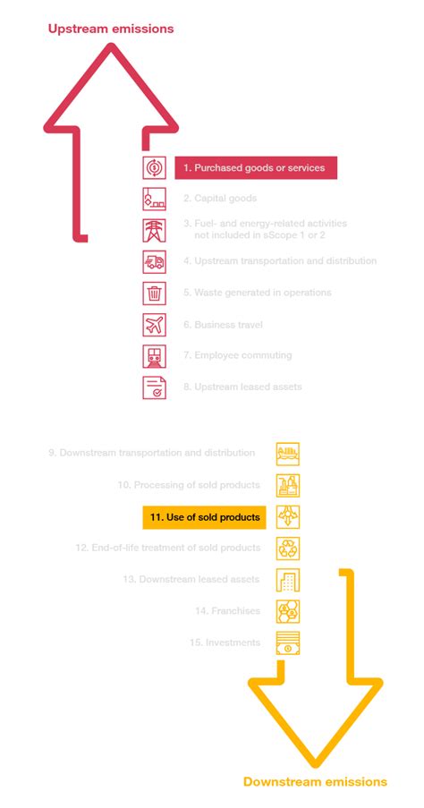 Scope 3 Emissions Pwc