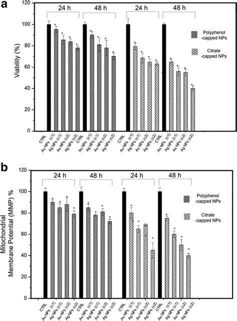 A Viability Wst 8 Assay Of Hl7702 Cells After 24 H And 48 H Of