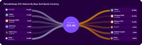 What Is V In Pancakeswap Fees And Trading Options Explored Core