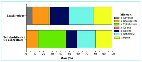 Mineral Assay Of Tetrahedrite Rich Concentrate And Leach Residue